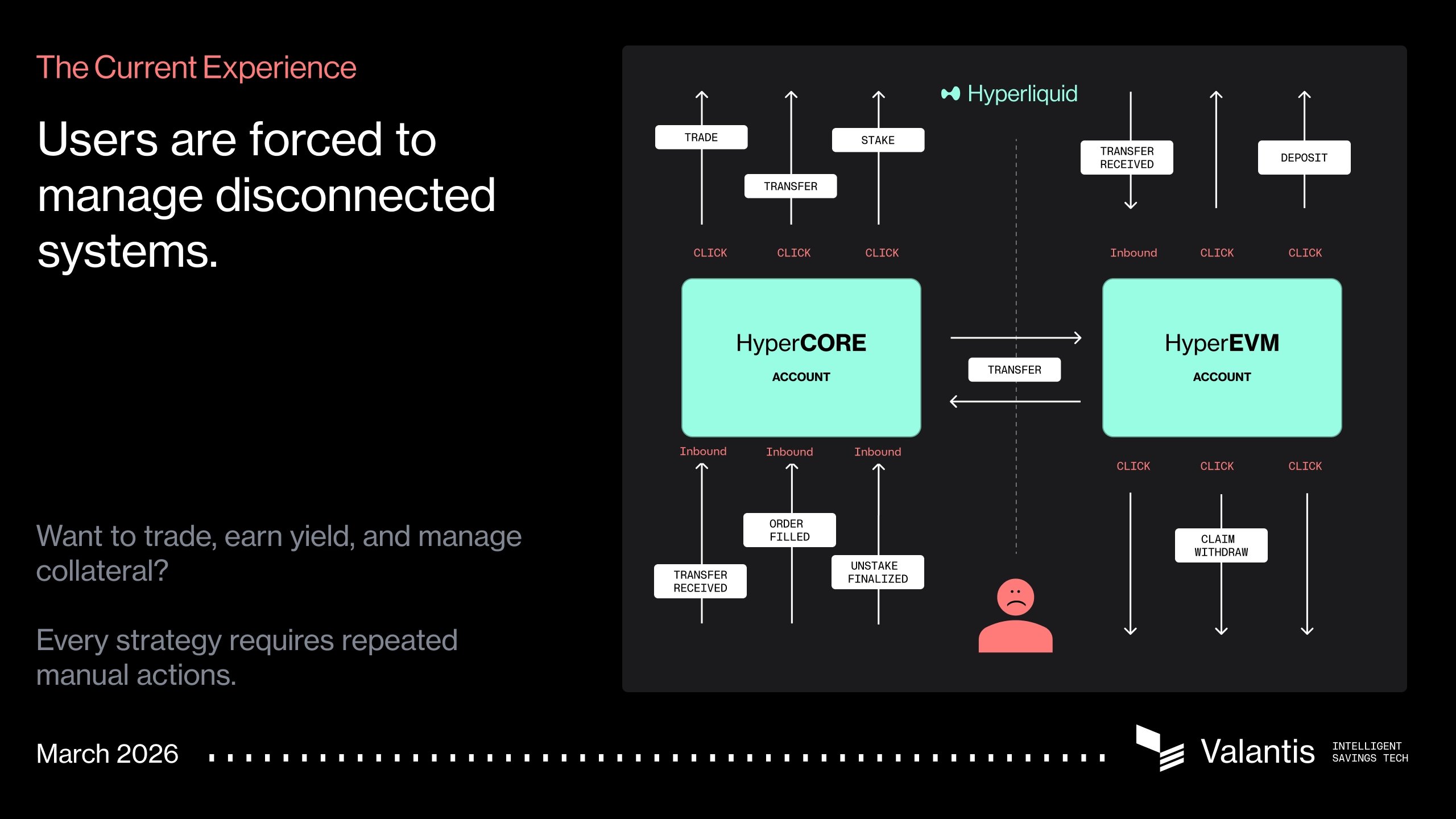 Diagram of the current fragmented experience across HyperCore and HyperEVM